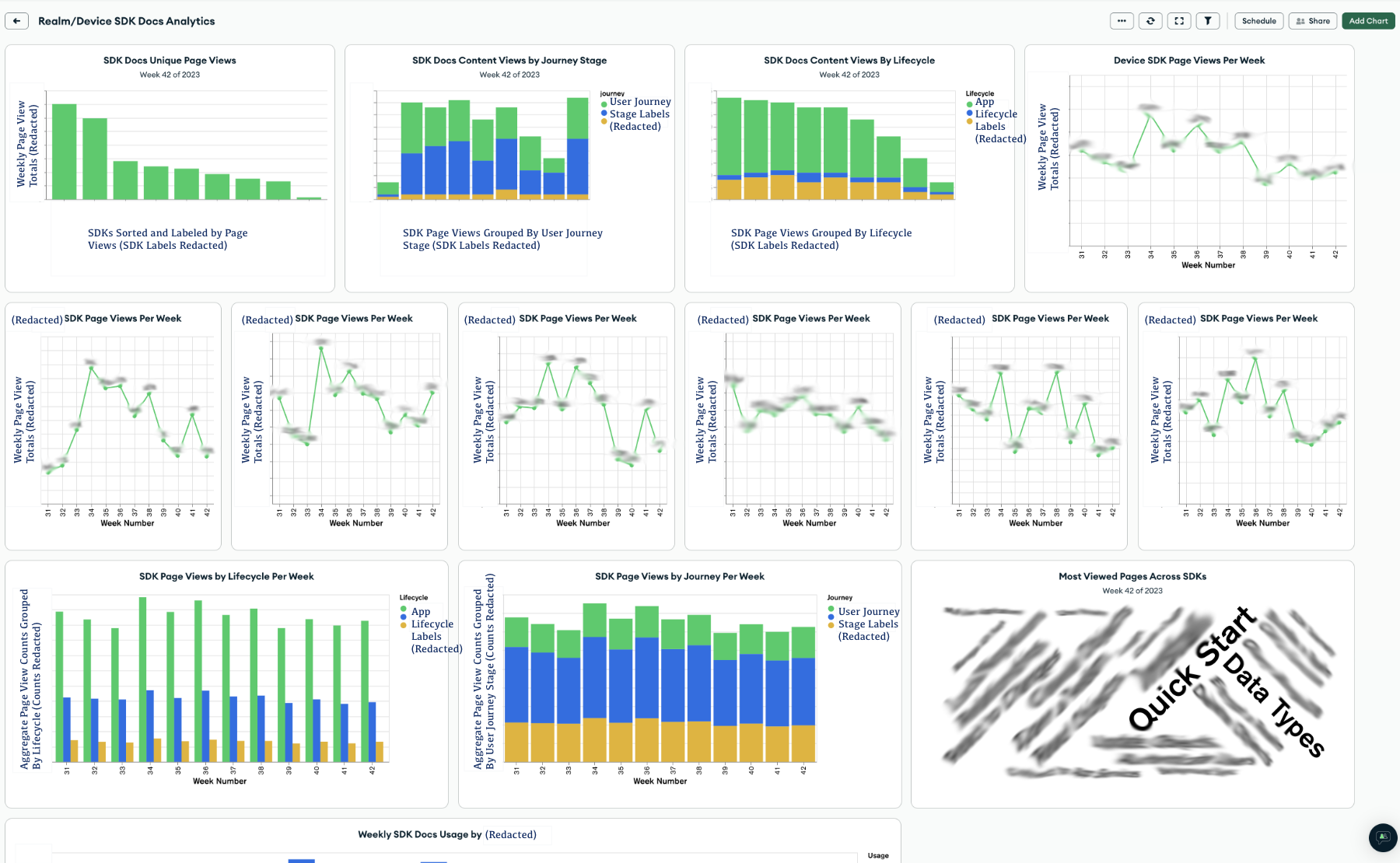 Screenshot of an aggregate MongoDB Charts dashboard covering the entirety of the subset of products my team is responsible for