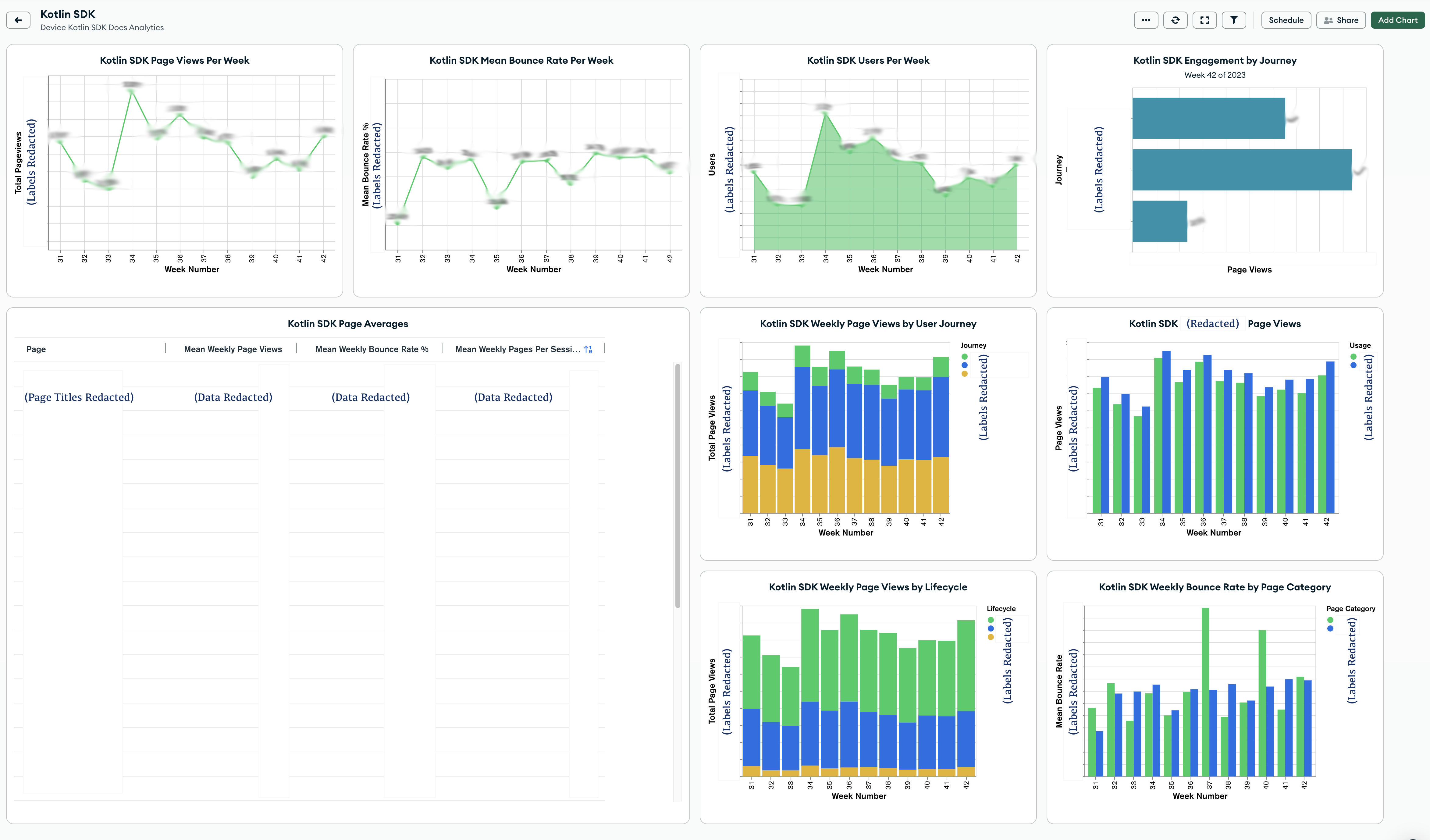 Screenshot of an SDK-specific MongoDB Charts dashboard deep diving into the details