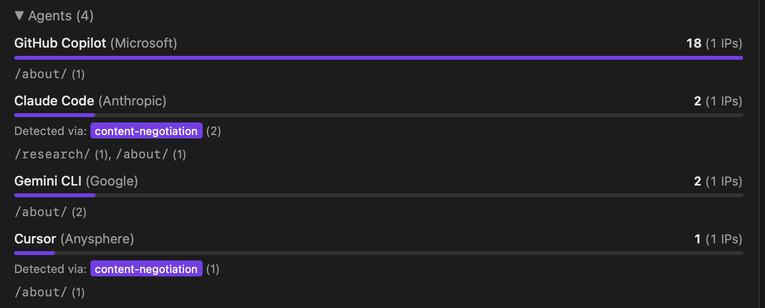 Screenshot showing 4 agents visiting a site: GitHub Copilot, Claude Code, Gemini CLI, and Cursor, with labels for agents that had content negotiation signals
