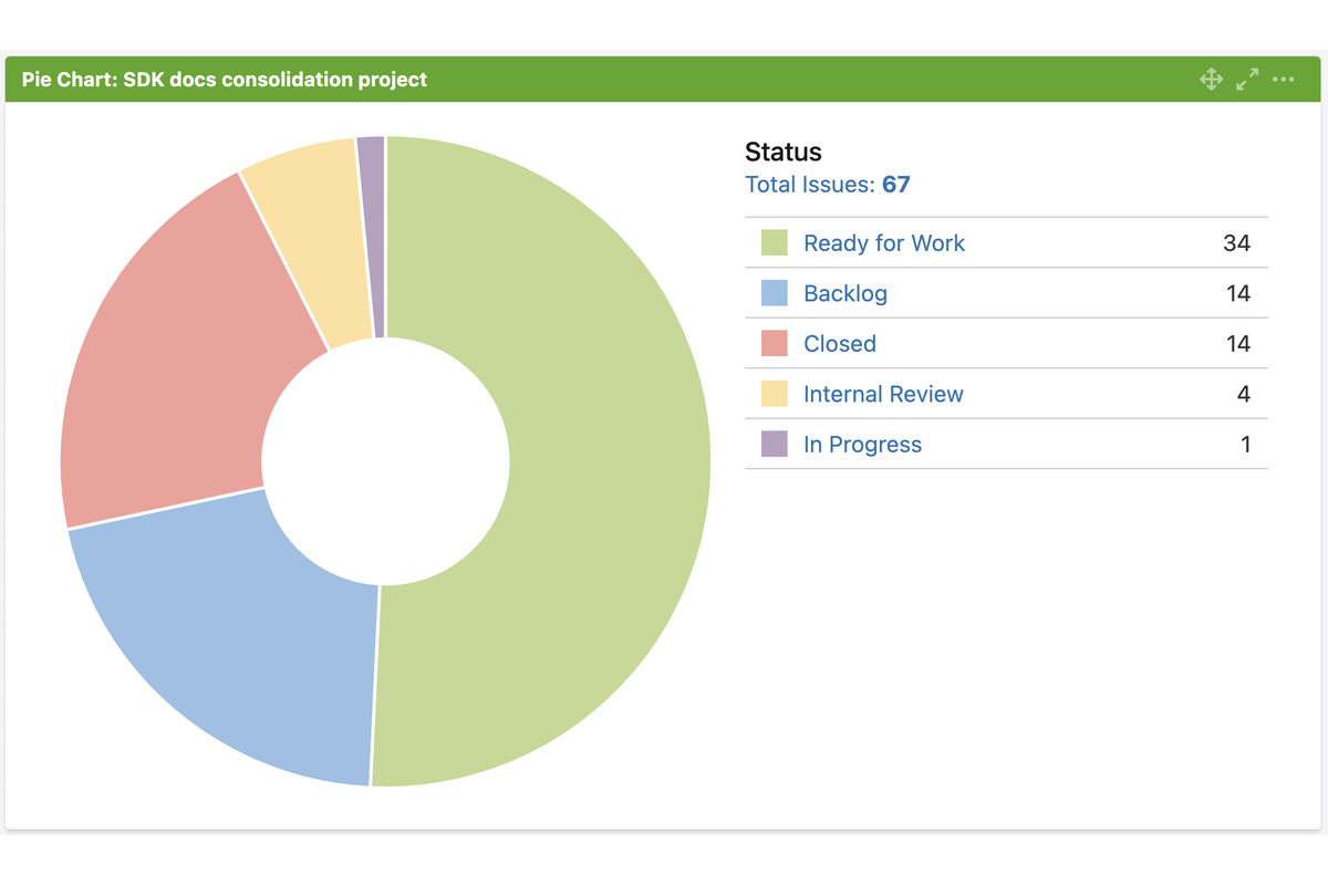 Docs Consolidation Project - Month Two Check-In